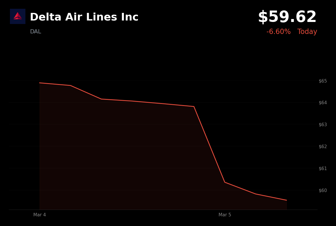 🔴 DAL is trading 6.6% down today as surging oil prices and Middle East conflict weigh on airlines