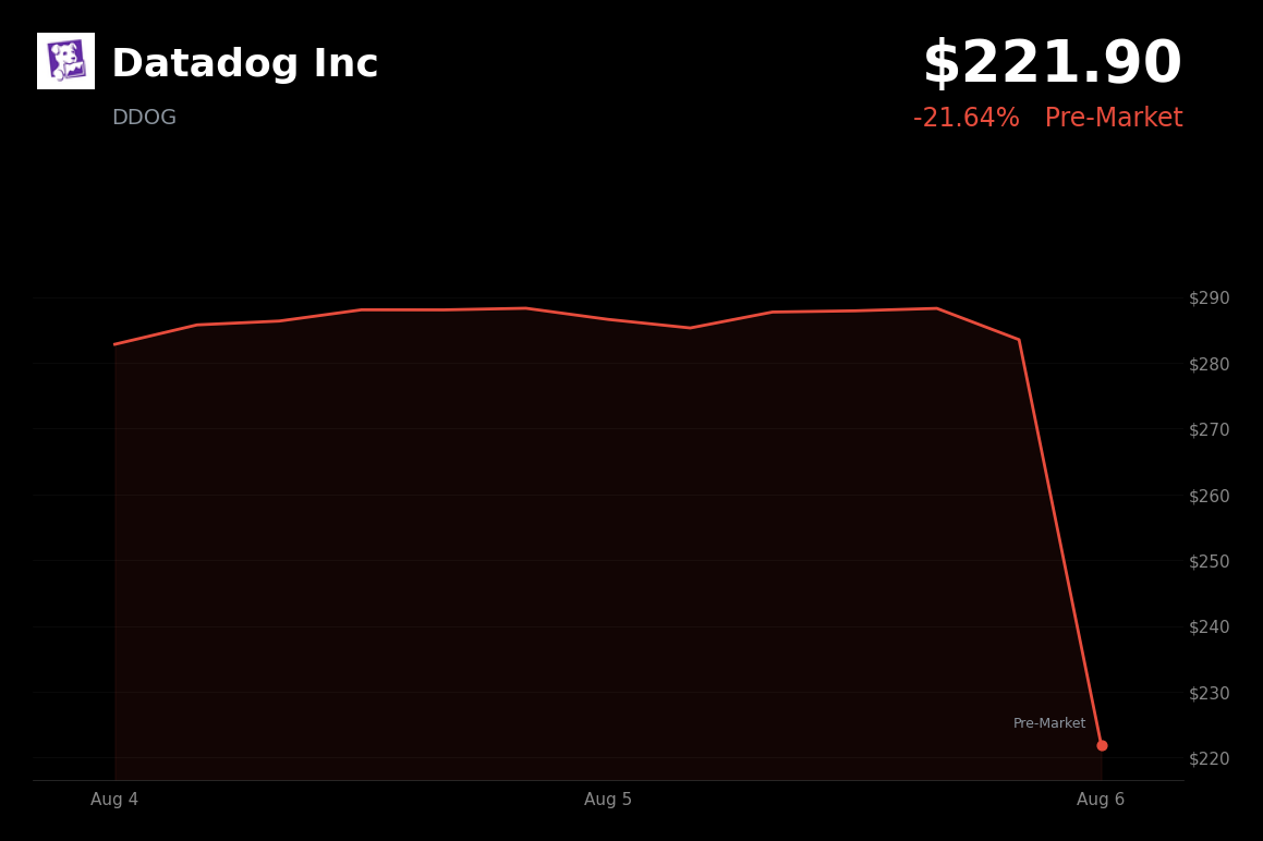🔴 Datadog Plunges 21.6% in Pre-Market Despite Q2 Earnings Beat and Updated Guidance