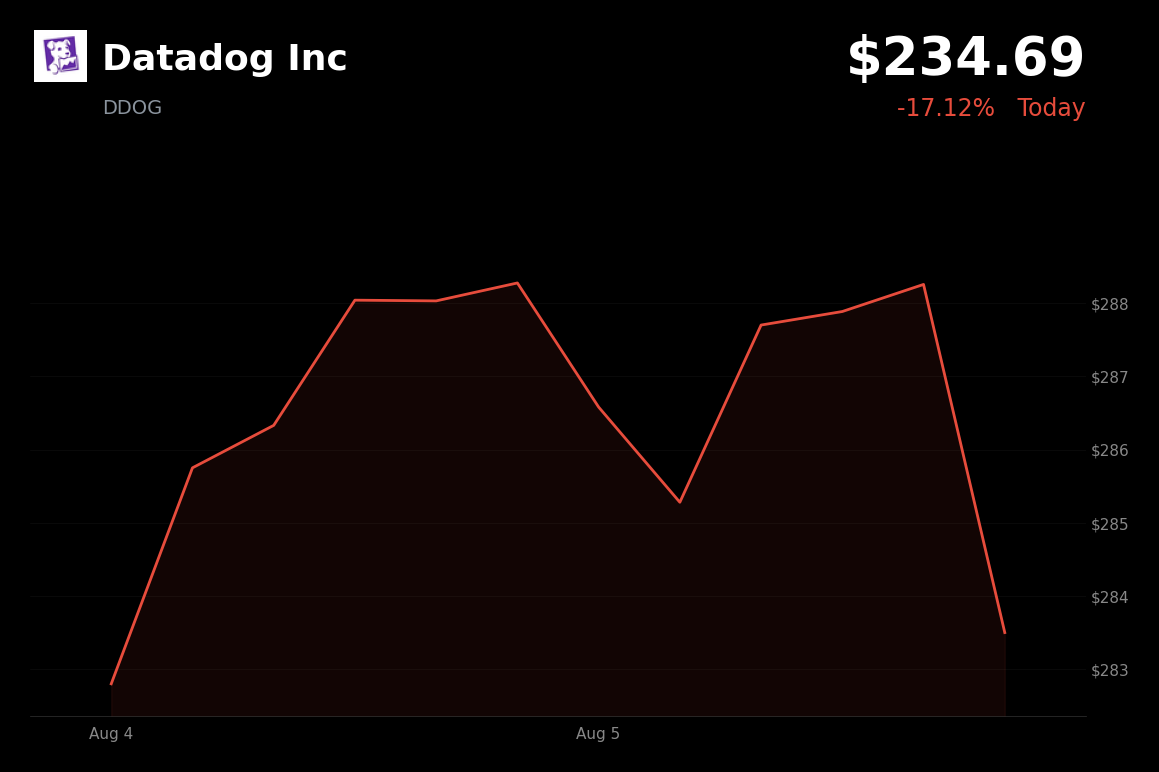 🔴 Datadog is trading 17.1% down today on profit-taking despite strong Q2 results