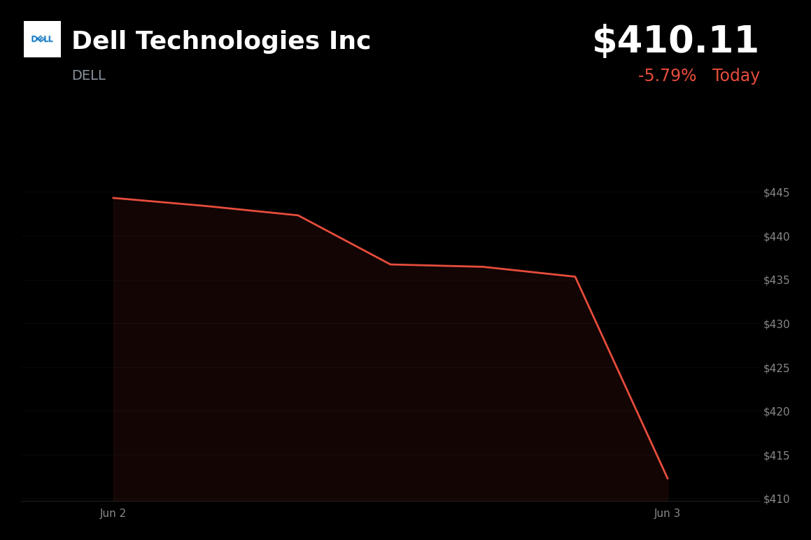 🔴 Dell Technologies Inc is trading 5.8% down today on profit-taking following last week's AI-driven surge