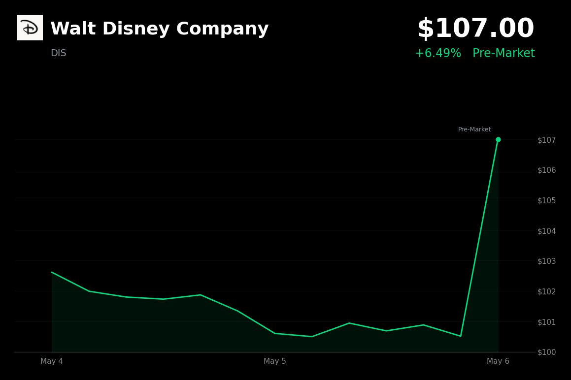 🟢 DIS is trading 6% up today on Q2 earnings beat and record streaming profits