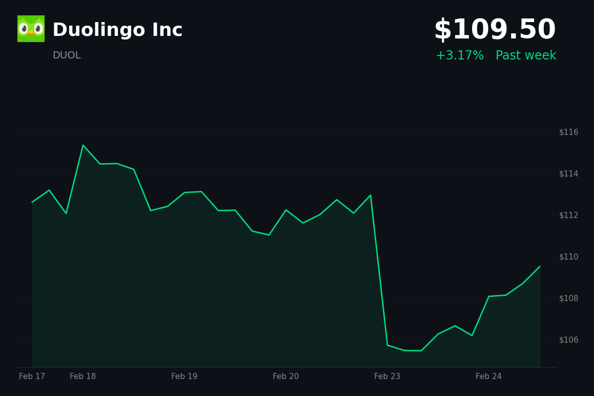 🟢 DUOL is trading 3.2% up today amid a broader market rebound and easing AI concerns