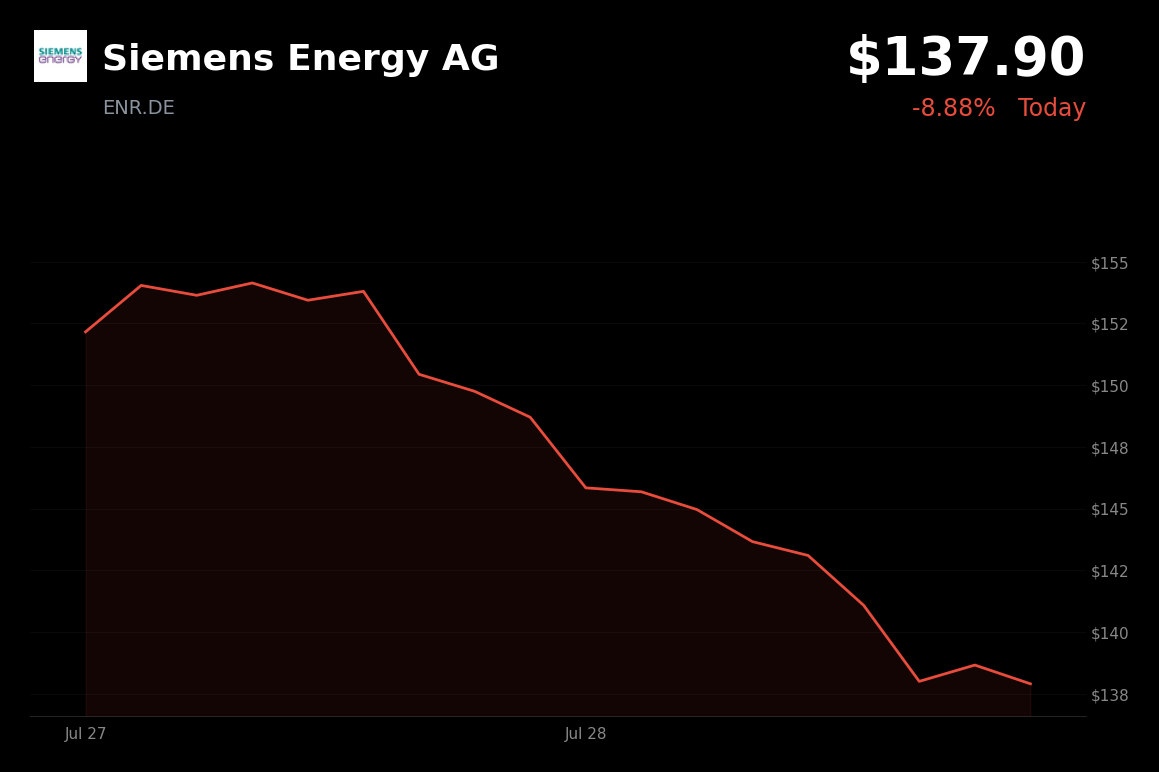 🔴 Siemens Energy is trading 7.1% down today as falling oil prices and easing U.S.–Iran tensions pressure the energy sector