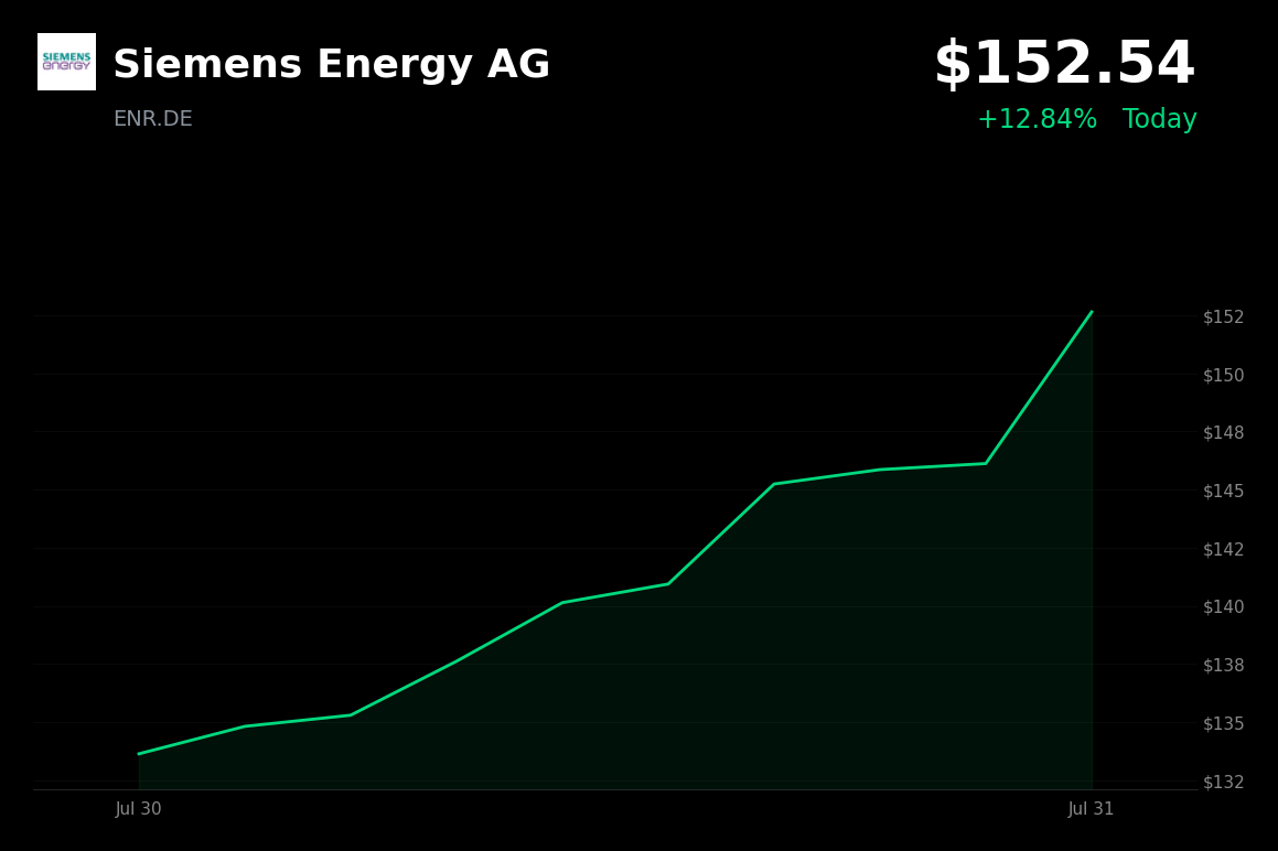 🟢 Siemens Energy is trading 4.4% up today as energy stocks rally on rising crude and Middle East tensions