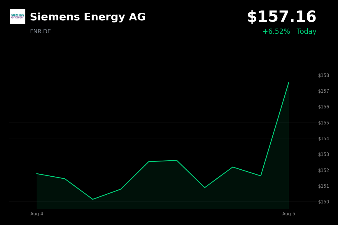 🟢 Siemens Energy is trading 4.2% up today as buyback optimism fuels rebound