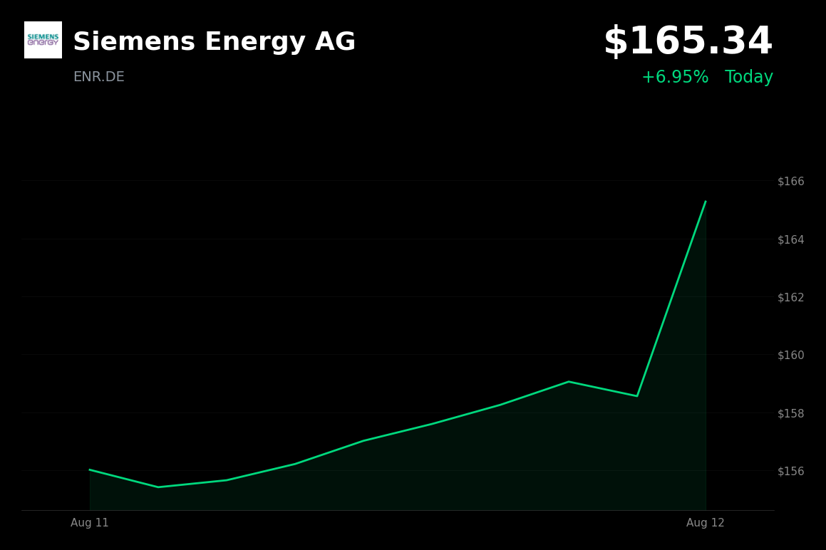 🟢 Siemens Energy is trading 4.28% up after Babcock & Wilcox’s 1 GW data-center agreement