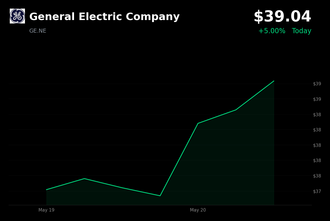 🟢 GE Aerospace is trading 5% up today on a U.S. Air Force contract win for its GE426 drone engine program