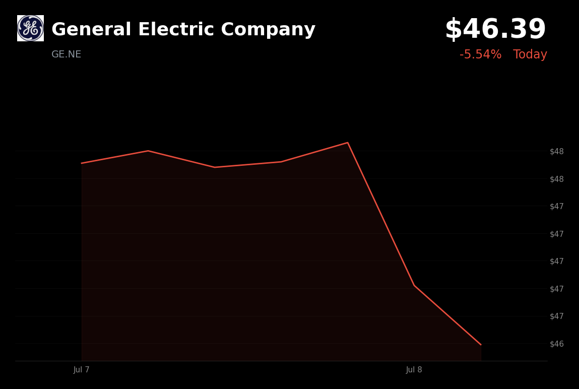 🔴 General Electric is trading 3.1% down today after a recent Sell downgrade, valuation concerns, and ex-dividend date adjustment
