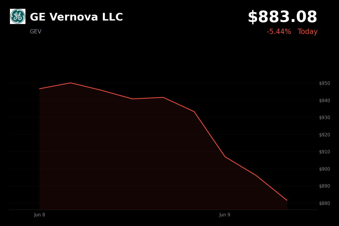 🔴 GE Vernova LLC is trading 5.4% down today on profit-taking after record highs