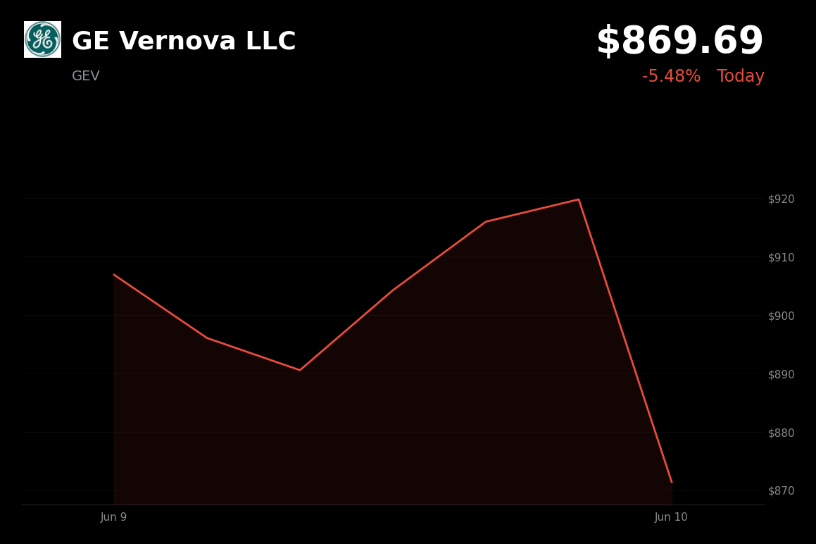 🔴 GE Vernova LLC is trading 5.5% down today amid profit-taking and broader market weakness