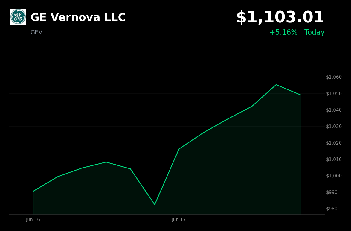 🟢 GE Vernova LLC is trading 5.2% up today after Bernstein initiated coverage with an Outperform rating