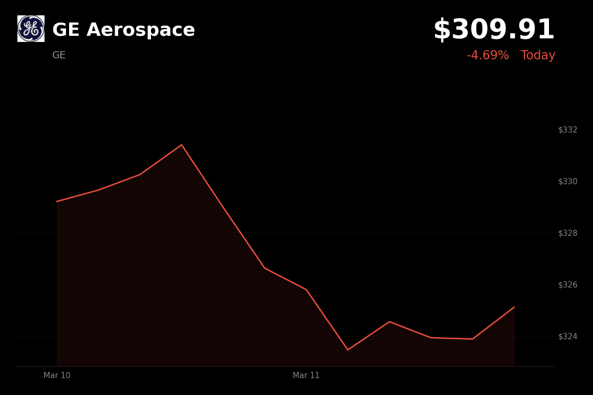 🔴 GE is trading 5% down today on geopolitical tensions and surging oil prices