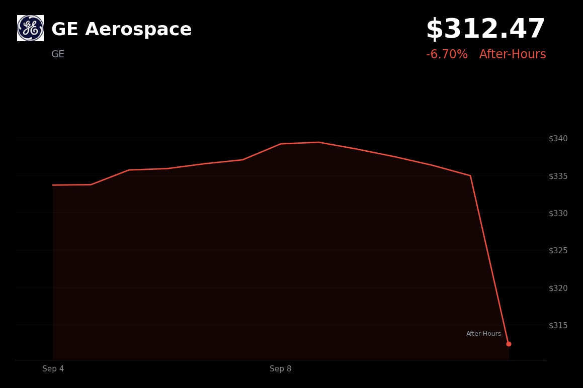 🔴 GE Aerospace is trading 6.7% down in after-hours trading after announcing an $11.75 billion CPP acquisition