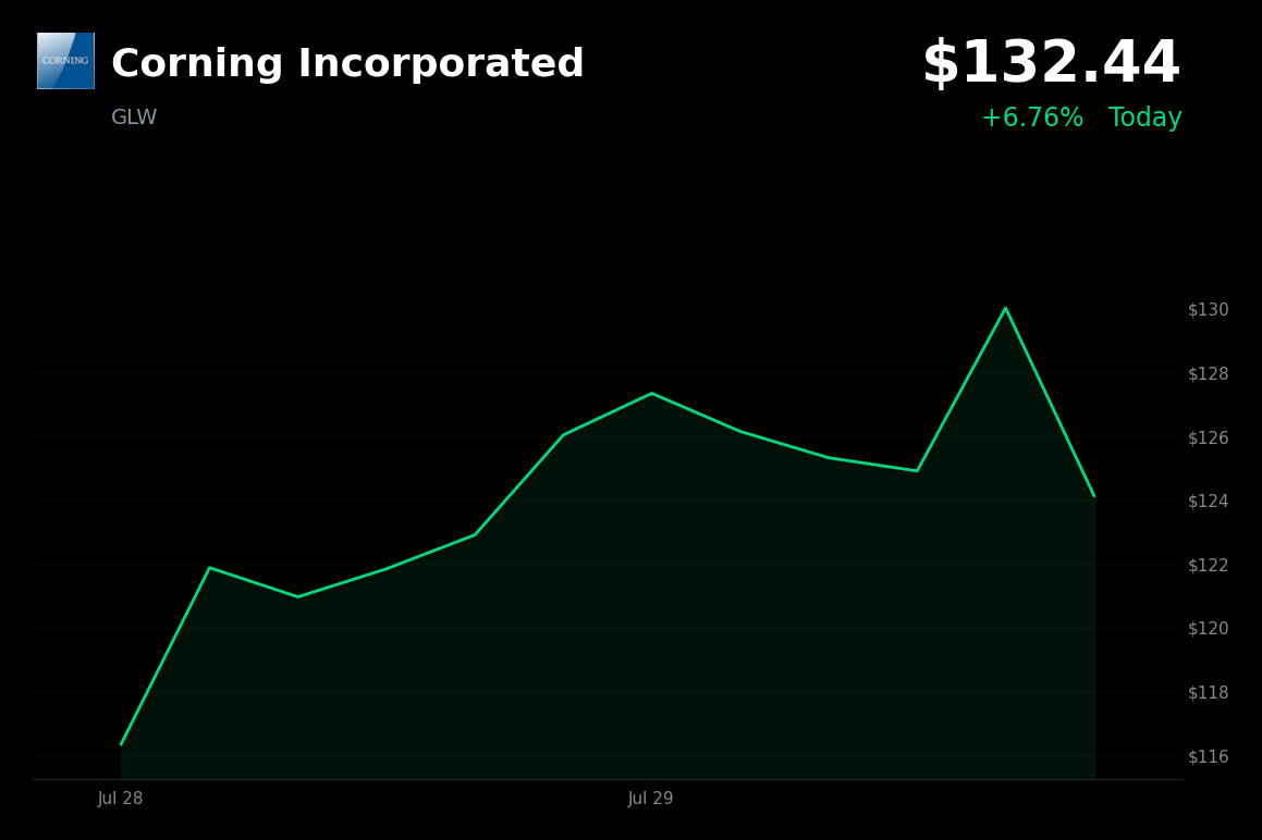 🟢 Corning is trading 7.1% up today on upbeat guidance and surging AI data center demand