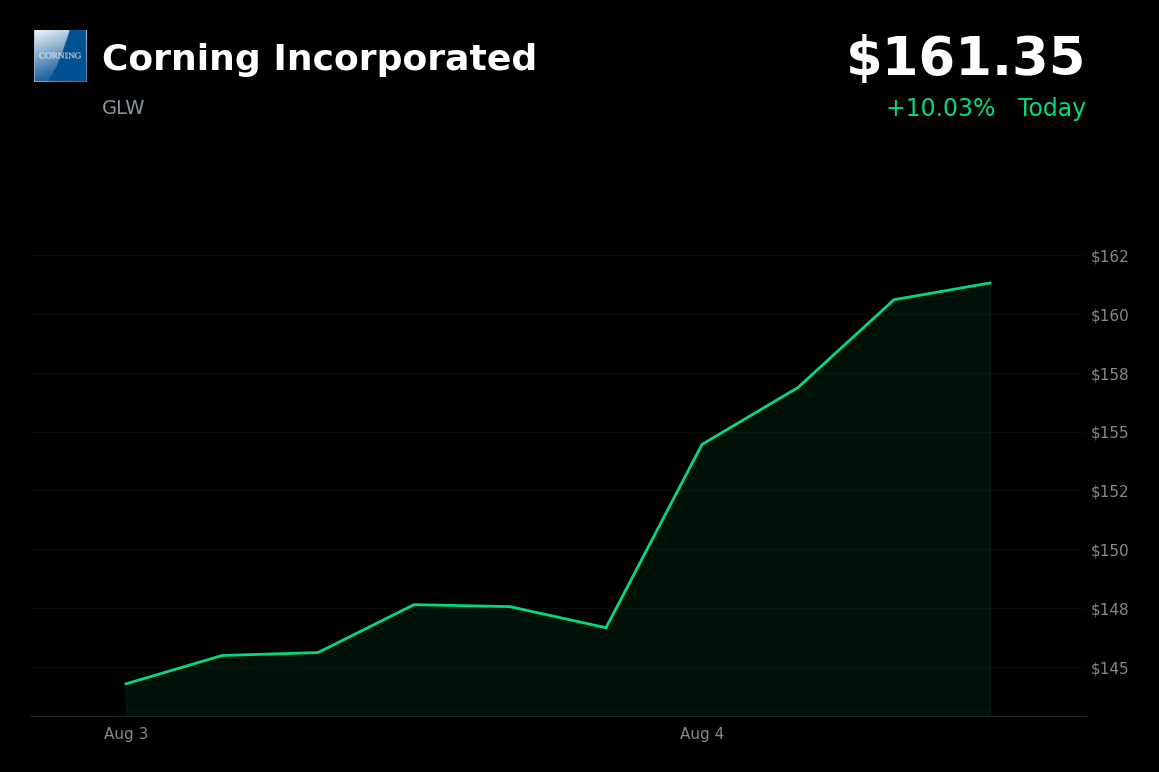 🟢 Corning is trading 10% up today on multibillion-dollar Amazon fiber deal significance and Truist upgrade