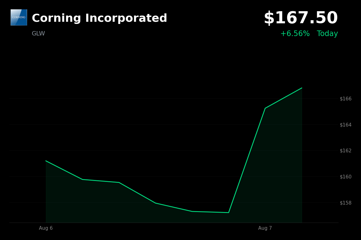 🟢 Corning is trading 7% up today after multibillion-dollar Amazon agreement