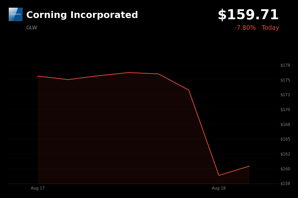 🔴 Corning is trading 7.8% down today after renewed concern over Apple's canceled all-glass iPhone
