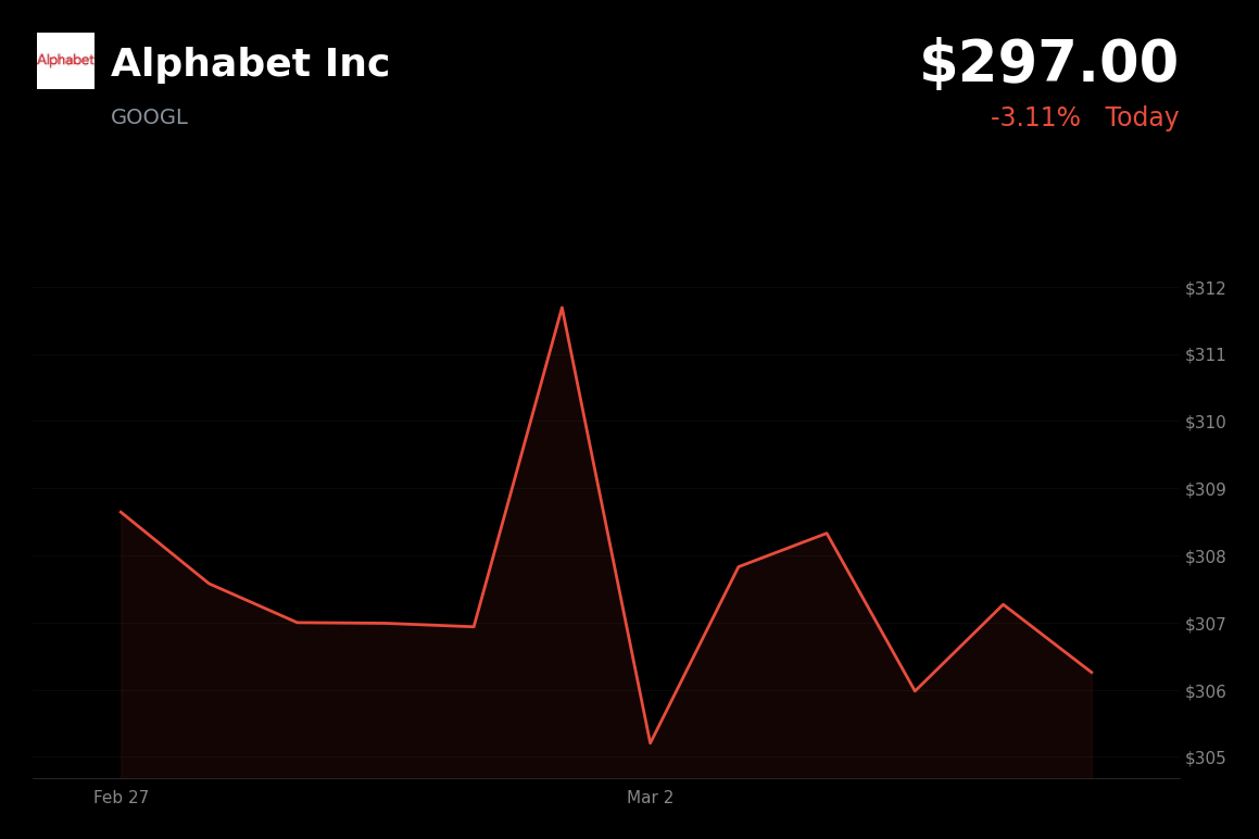 🔴 GOOGL is trading 3.11% down today amid escalating Middle East conflicts