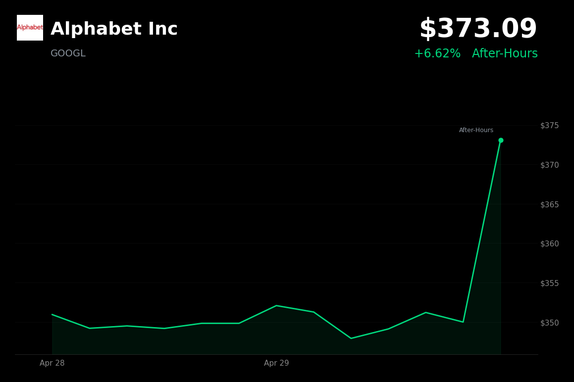 🟢 GOOGL is trading 6.6% up today following a Q1 earnings beat driven by strong AI and cloud performance