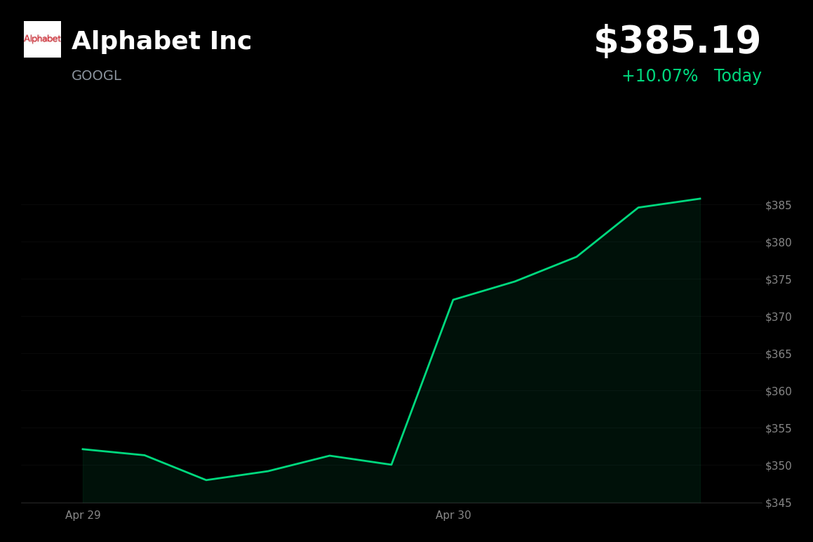 🟢 GOOGL is trading 10.07% up today on blowout Q1 earnings beat and surging Cloud revenue