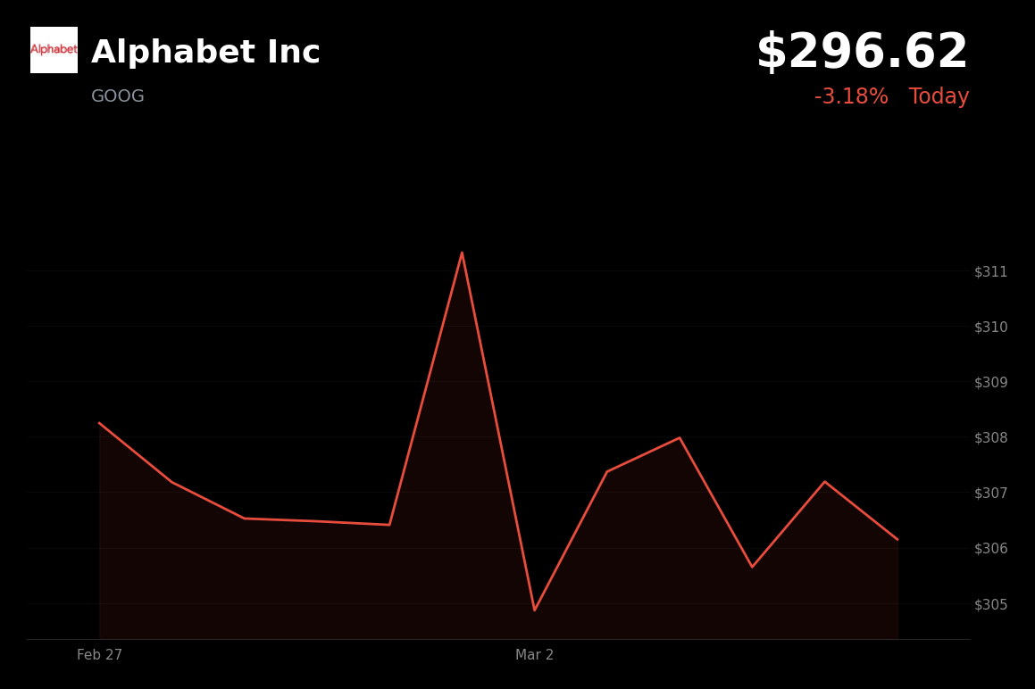 🔴 GOOG is trading 3.2% down today amid geopolitical tensions and rising oil prices