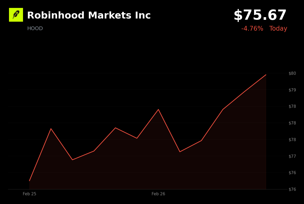 🔴 HOOD is trading 4.76% down today as hot PPI data and crypto weakness weigh on sentiment
