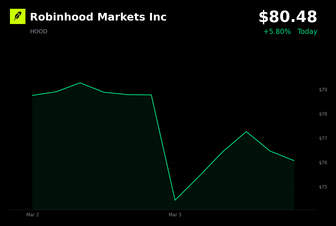 🟢 Robinhood is trading 5.8% up today on crypto rally and Take Flight event anticipation
