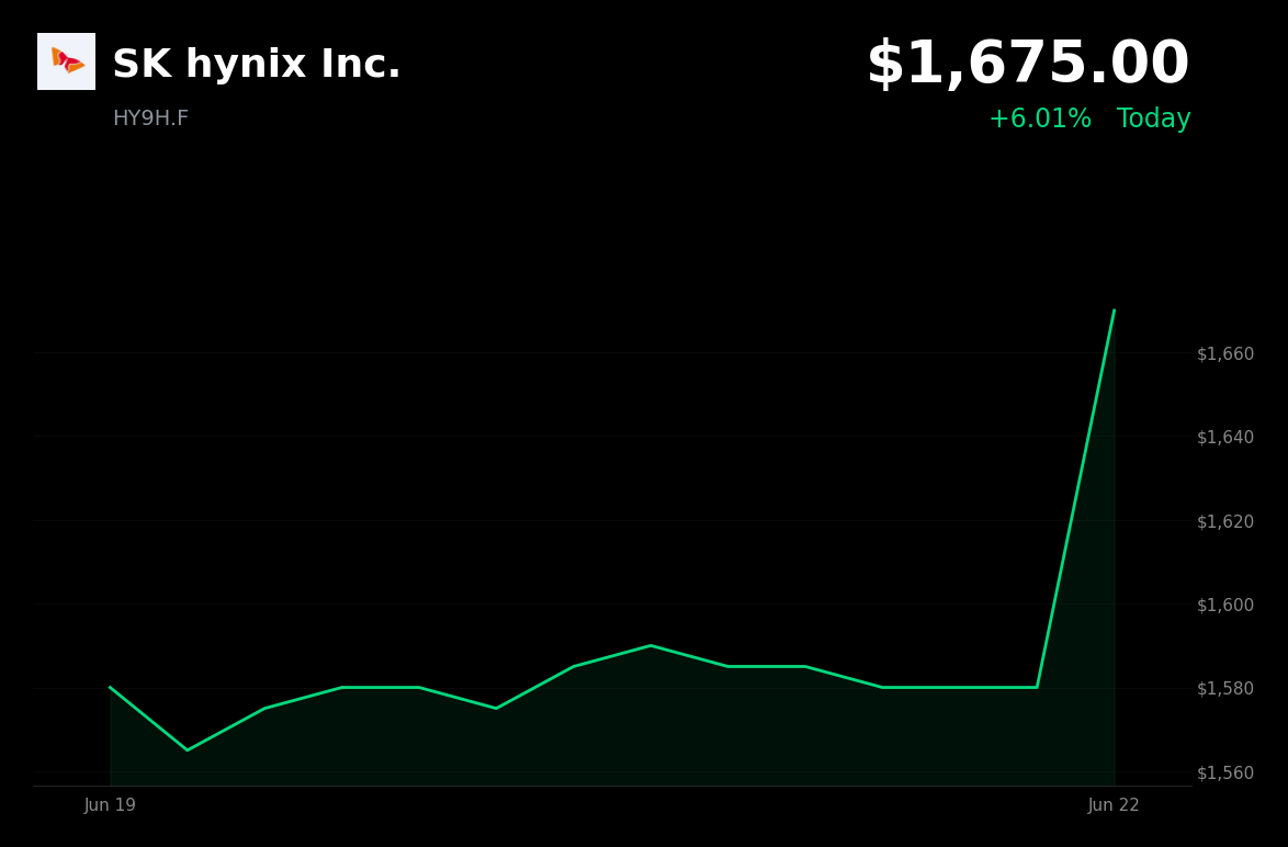 🟢 SK hynix Inc. is trading 6% up today as investors rotate into AI memory chip leaders