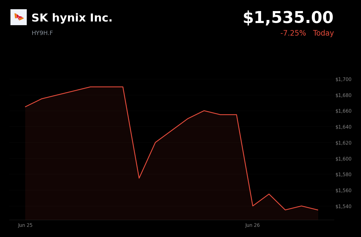 🔴 HY9H.F is trading 7.25% down today amid a broader tech selloff and semiconductor rotation