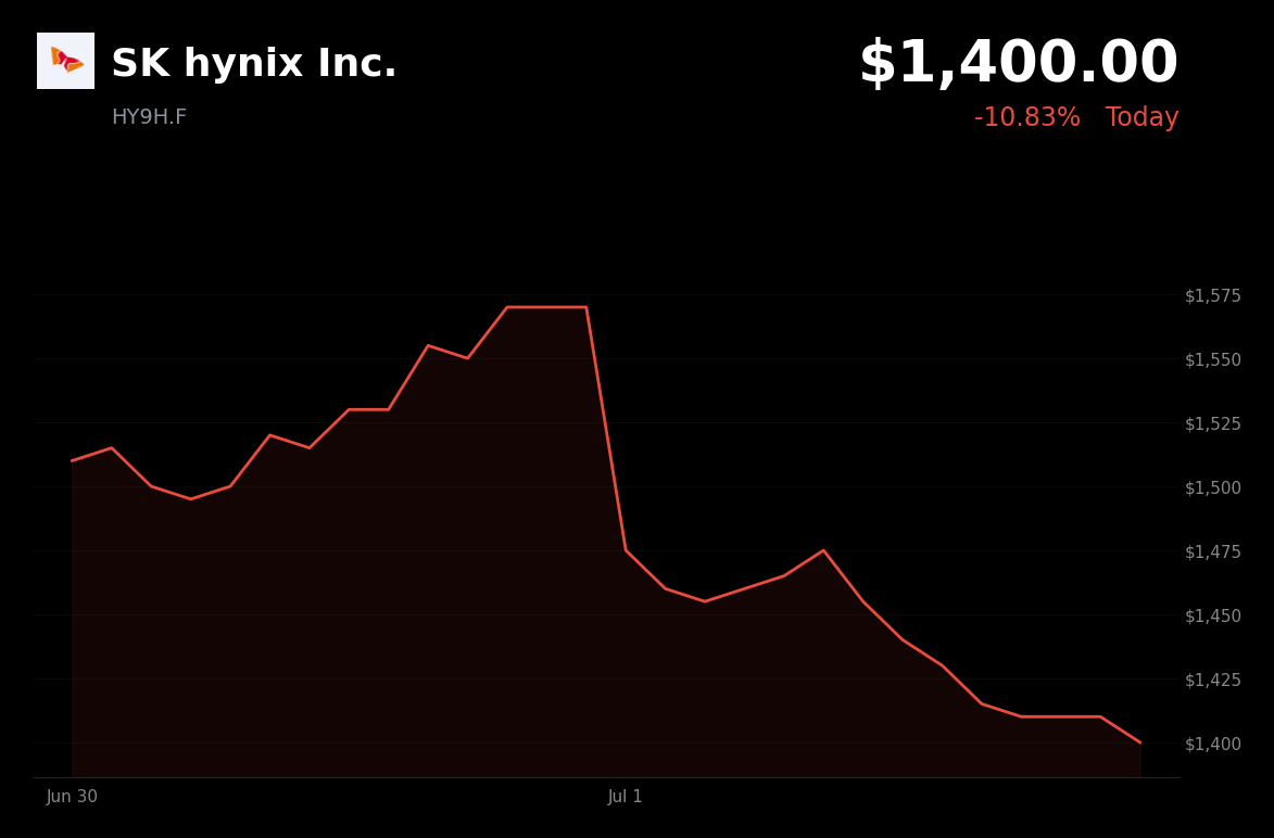 🔴 HY9H.F is trading 10.8% down today amid South Korean semiconductor sell-off, despite major SK Hynix investment plan