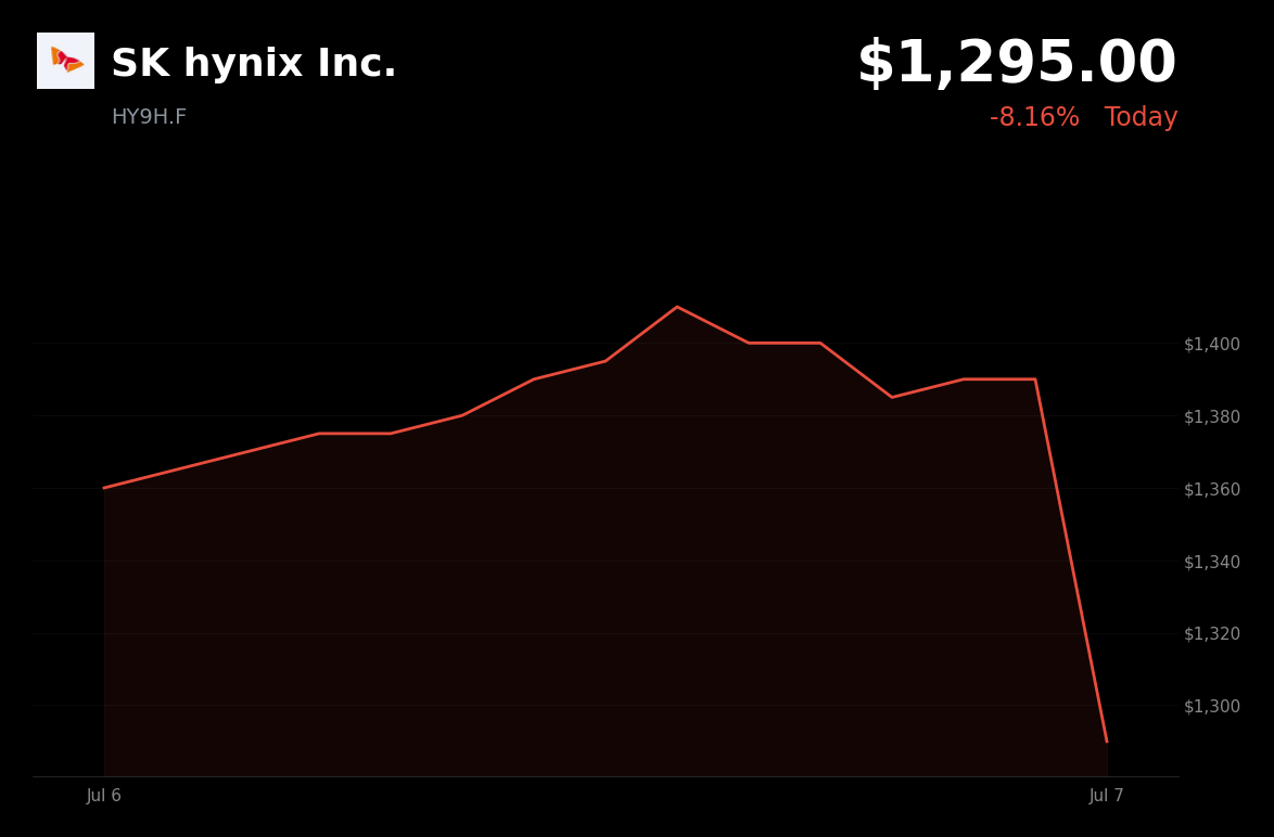 🔴 HY9H.F is trading 8.2% down today on reduced ADR fundraising targets and capex concerns