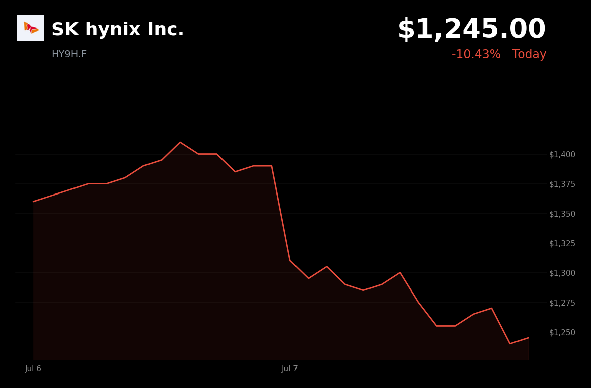🔴 HY9H.F is trading 10.4% down today amid a South Korean semiconductor sell-off and profit-taking