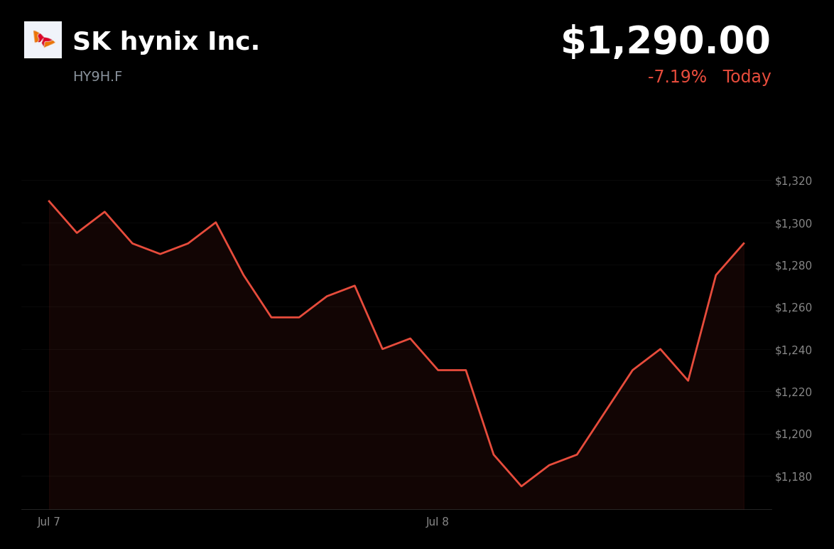 🔴 HY9H.F is trading 7.2% down today amid a South Korean semiconductor sell-off and sector profit-taking