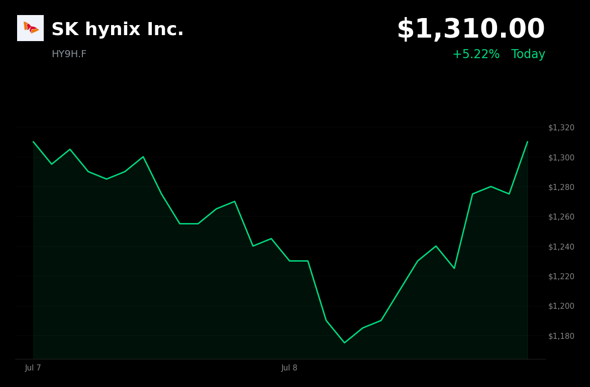 🟢 HY9H.F surges 5.2% as its landmark U.S. share offering sees explosive demand