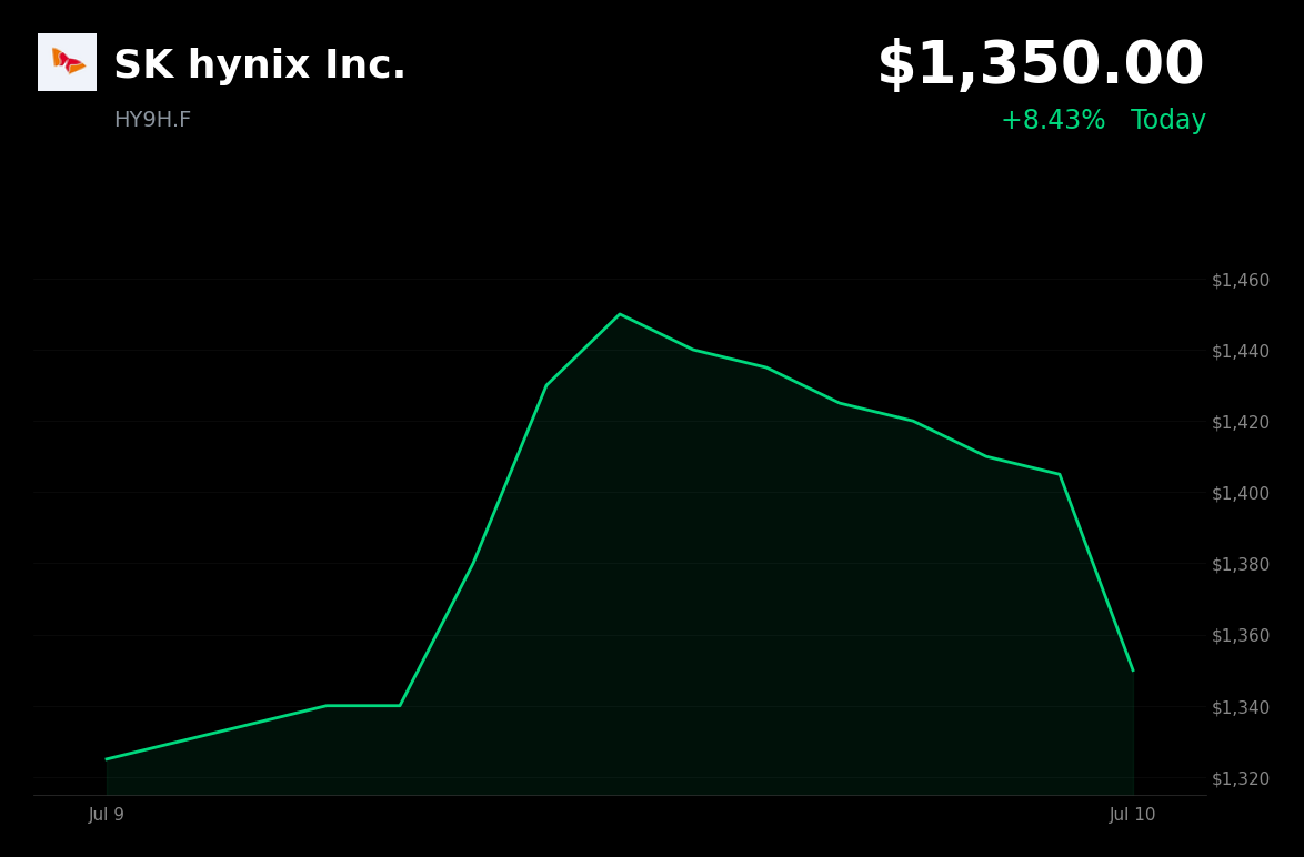 🔴 SK Hynix is trading 4.26% down today on a post-rally pullback and profit-taking