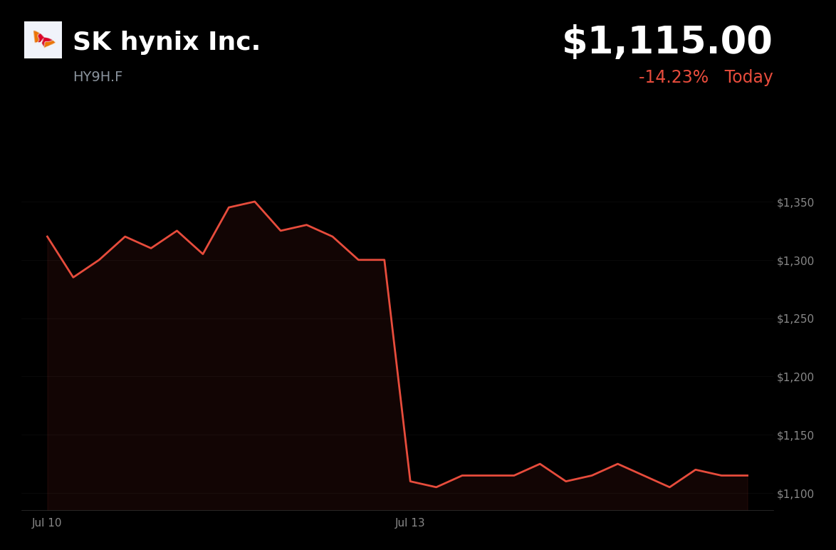 🔴 SK Hynix is trading 14.2% down today on post-listing profit-taking and AI chip selloff