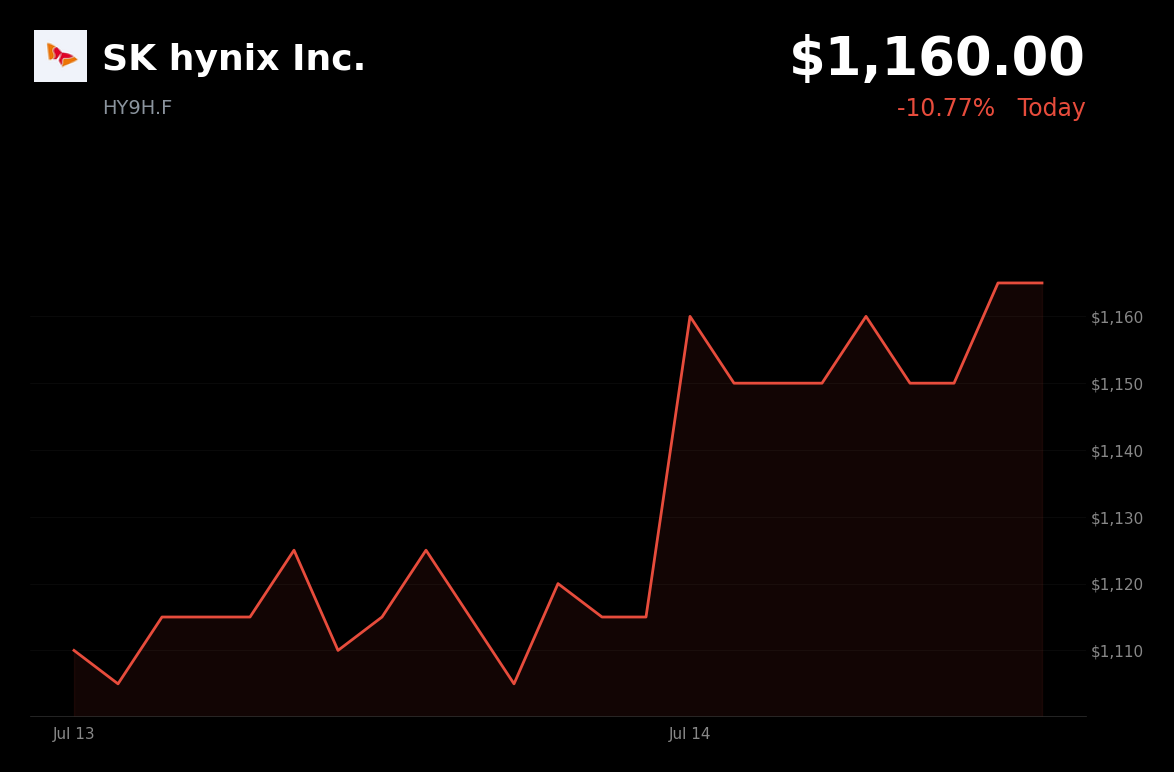 🟢 SK Hynix is trading 4% up today on warnings of a record AI-driven memory shortage