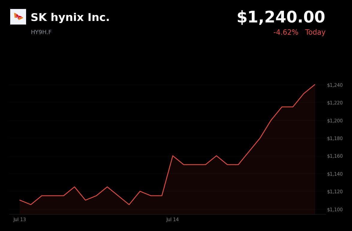 🟢 SK Hynix is trading 11.2% up today following ADR rally and Barclays upgrade