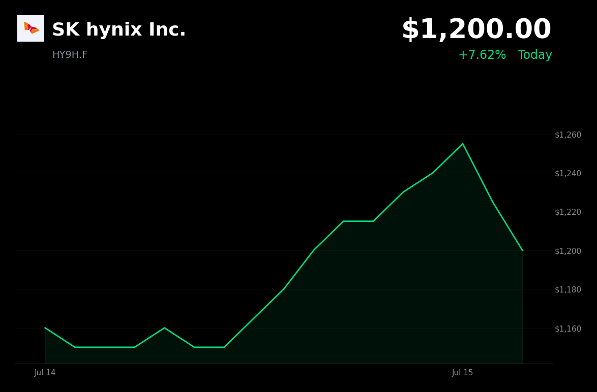 🔴 SK Hynix is trading 3.2% down today as ADR-driven rally and Barclays upgrade gains fade