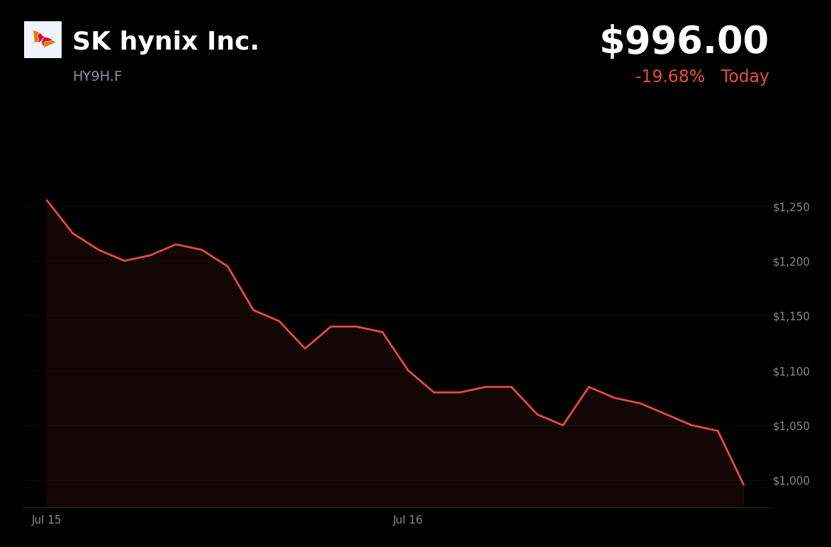 🔴 SK Hynix is trading 12.3% down today as AI chip profit-taking and spending concerns trigger a broader tech selloff