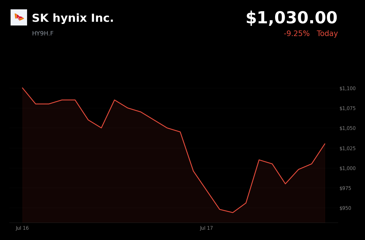 🟢 SK Hynix is trading 3.4% up today as memory chips rebound from an AI-driven tech sell-off