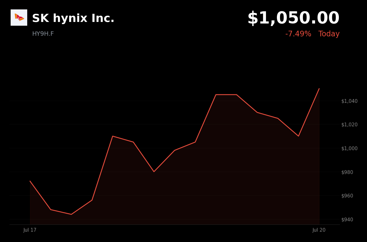 🟢 SK Hynix is trading 3.45% up today on AI memory leadership and oversubscribed ADR listing