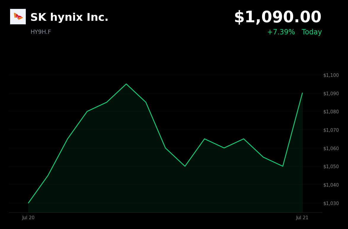 🟢 SK Hynix is trading 3.8% up today on AI memory leadership and strong ADR demand