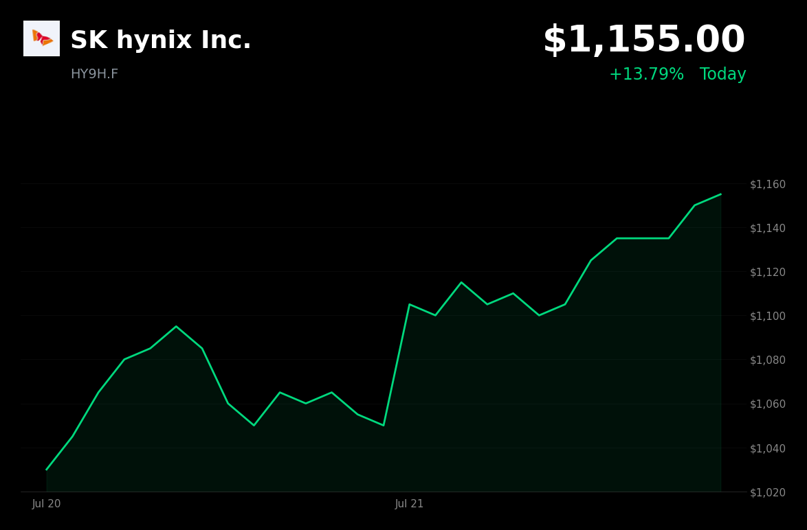 🟢 SK Hynix is trading 10% up today on AI memory leadership and strong ADR demand