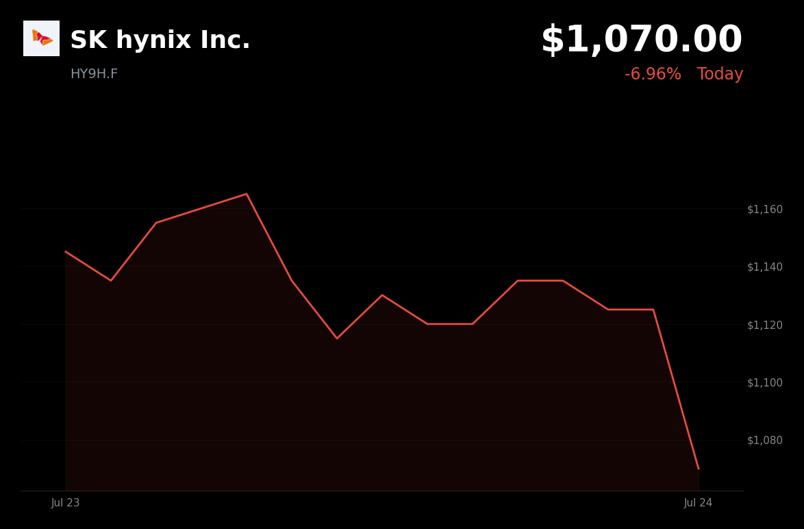 🔴 SK Hynix is trading 4.9% down today amid broader tech selloff and AI spending concerns
