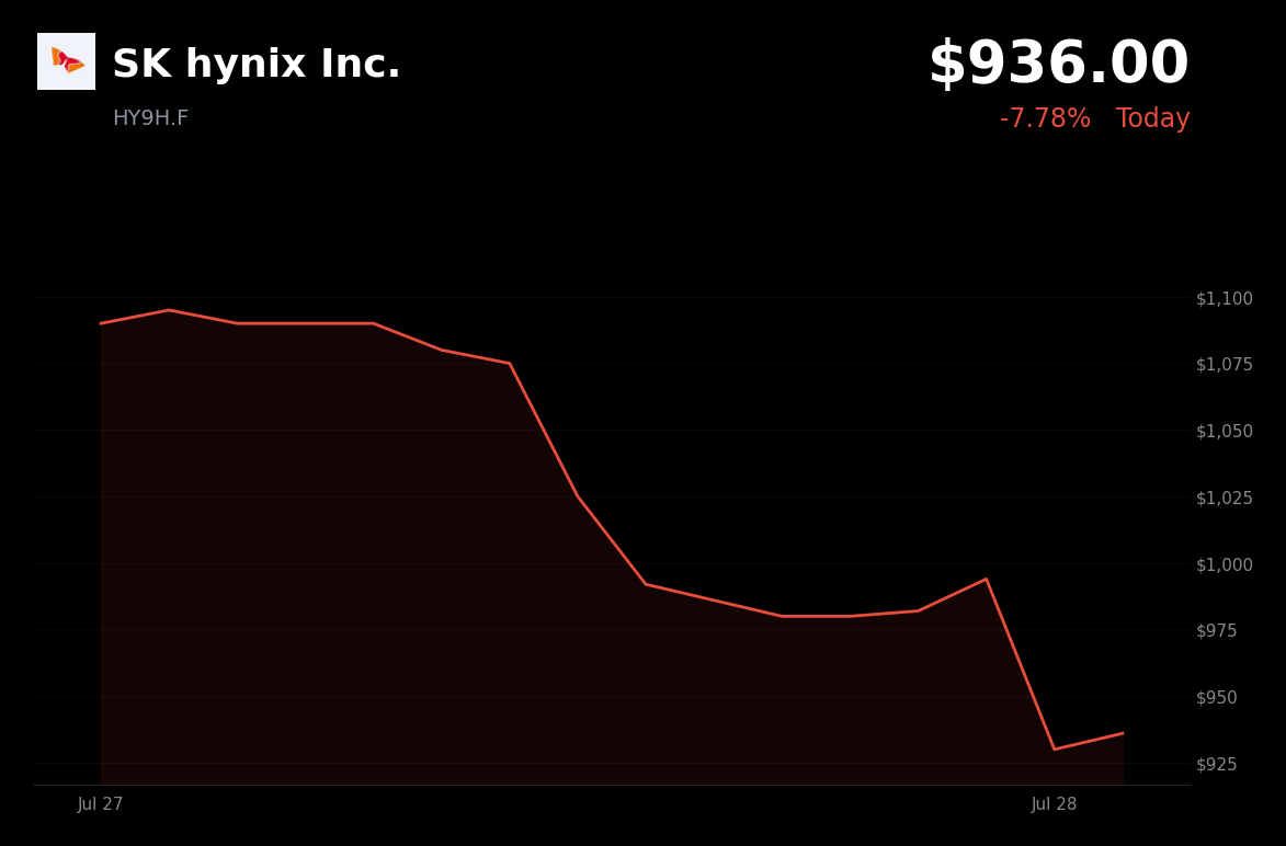 🔴 SK Hynix is trading 5.8% down today as AI rally cools and China supply fears mount