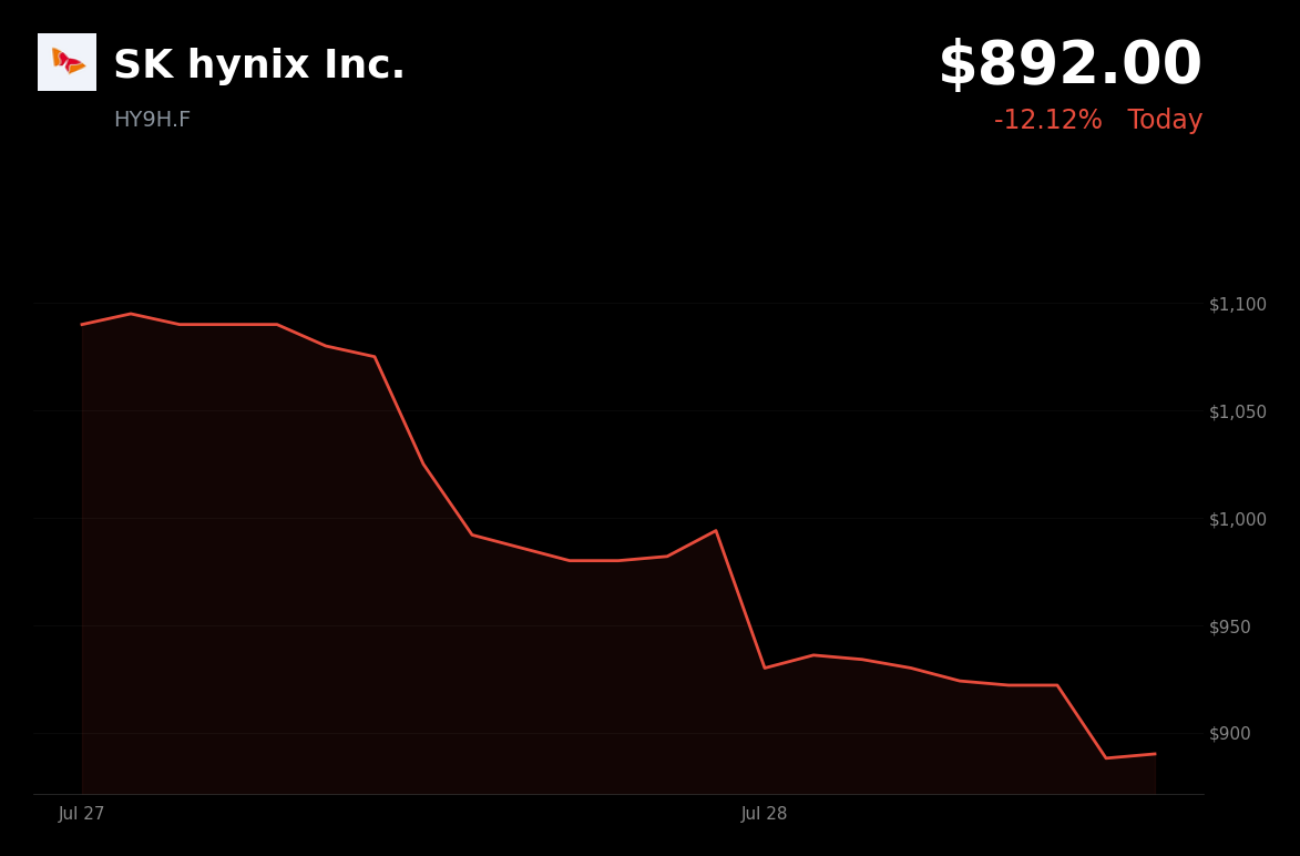 🔴 SK Hynix is trading 10.3% down today as AI chip rally reverses on China supply fears