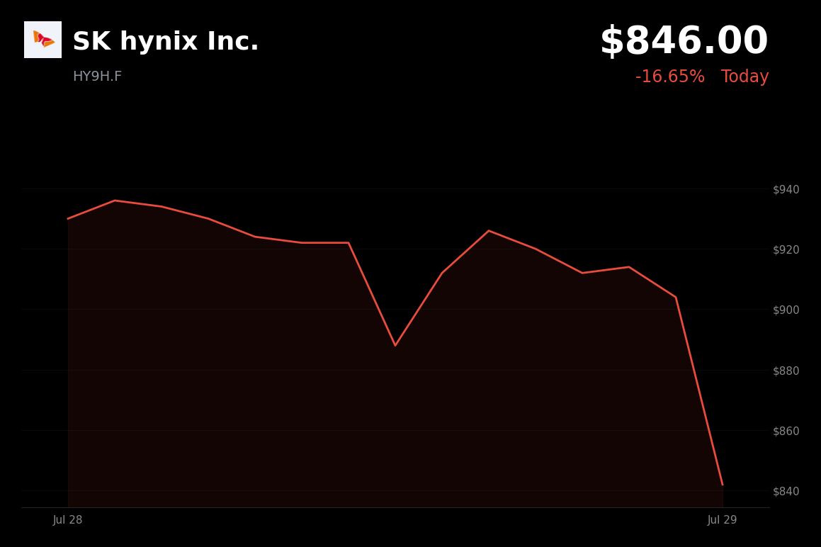 🔴 SK Hynix is trading 6.4% down today on AI-chip selloff and rising China DRAM supply fears