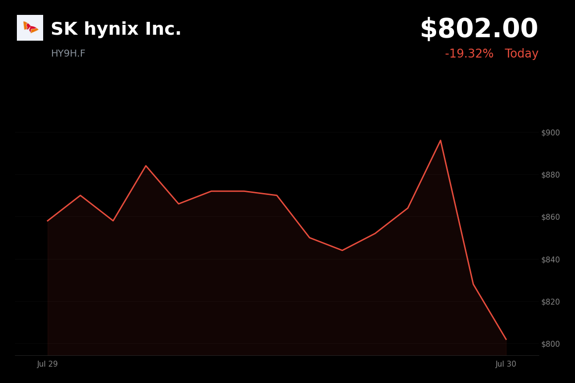 🔴 SK Hynix is trading 3.1% down today as record profits miss lofty expectations