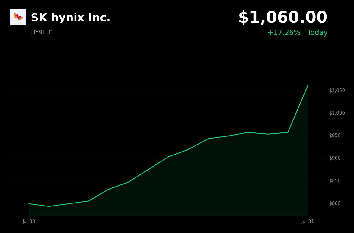 🟢 SK Hynix is trading 10.88% up today as investors buy the dip following a recent earnings-driven selloff